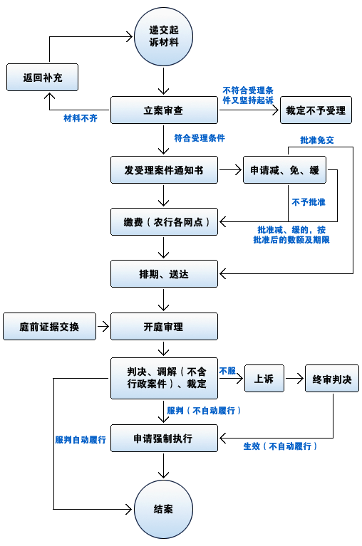 深圳龙岗律师网：民事案件诉讼流程图
