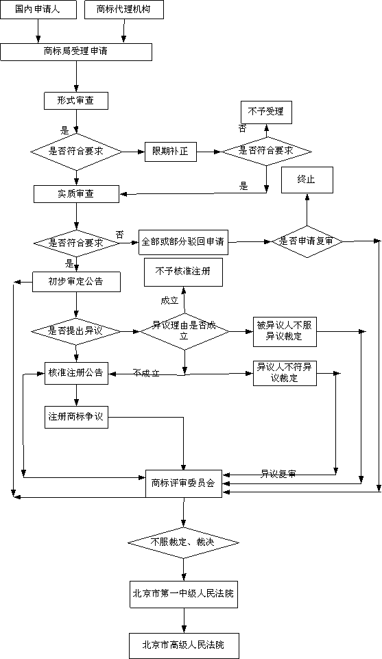 深圳龙岗律师网提供：商标注册申请流程图